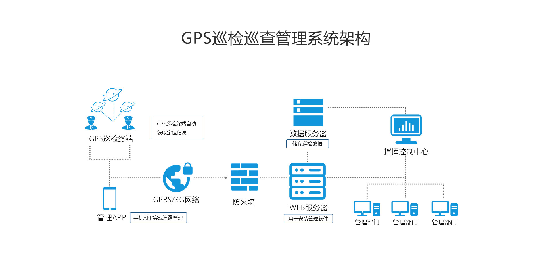 GPS巡檢巡查管理系統(tǒng)架構(gòu)