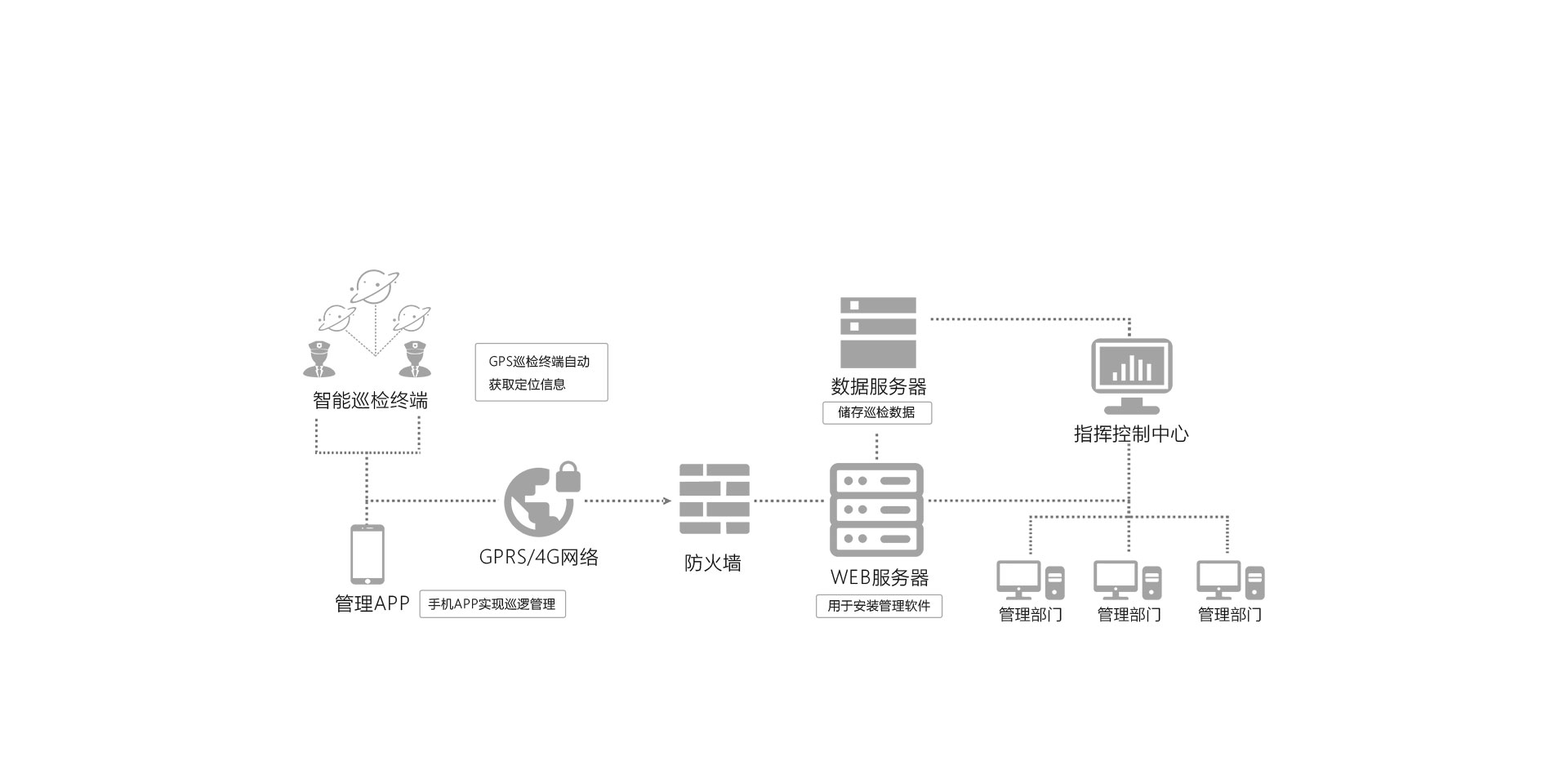 石油燃氣巡檢解決方案