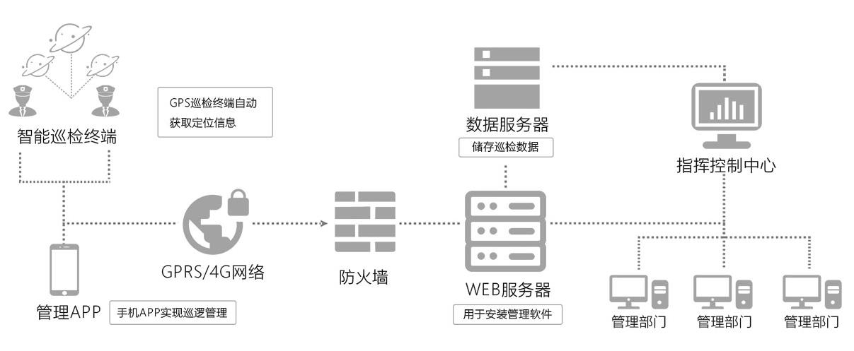 智能管網(wǎng)巡檢系統(tǒng)